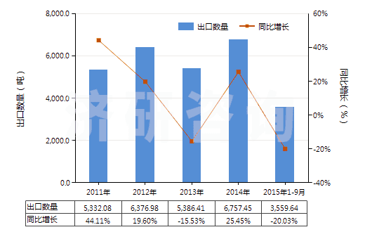 2011-2015年9月中國(guó)安全導(dǎo)火索、導(dǎo)爆索、火帽或雷管、引爆器、電雷管(HS36030000)出口量及增速統(tǒng)計(jì)
